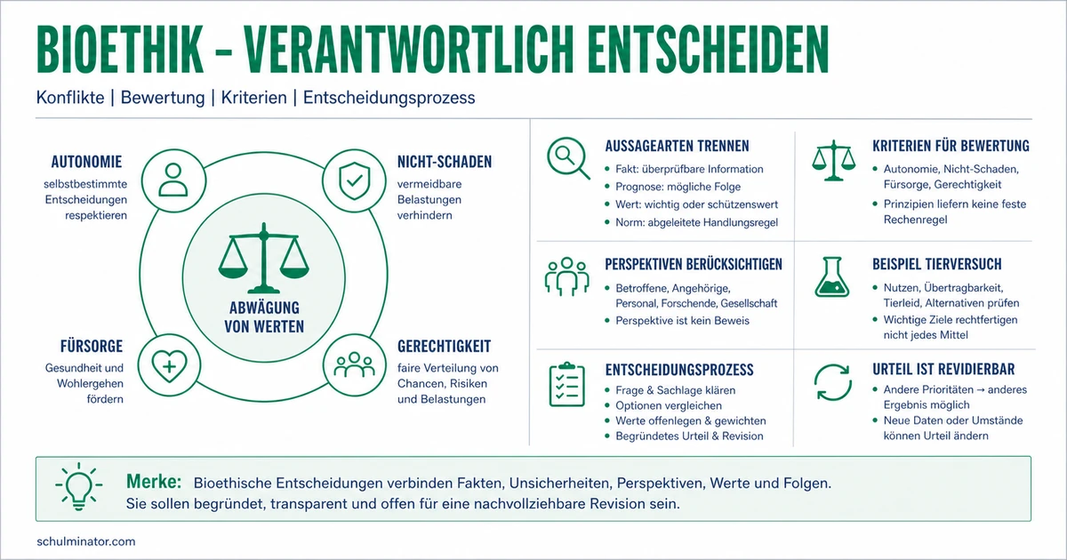 Bioethik: Konflikte prüfen und begründet entscheiden