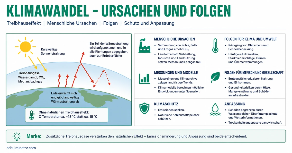Klimawandel: Ursachen, Folgen und Handeln