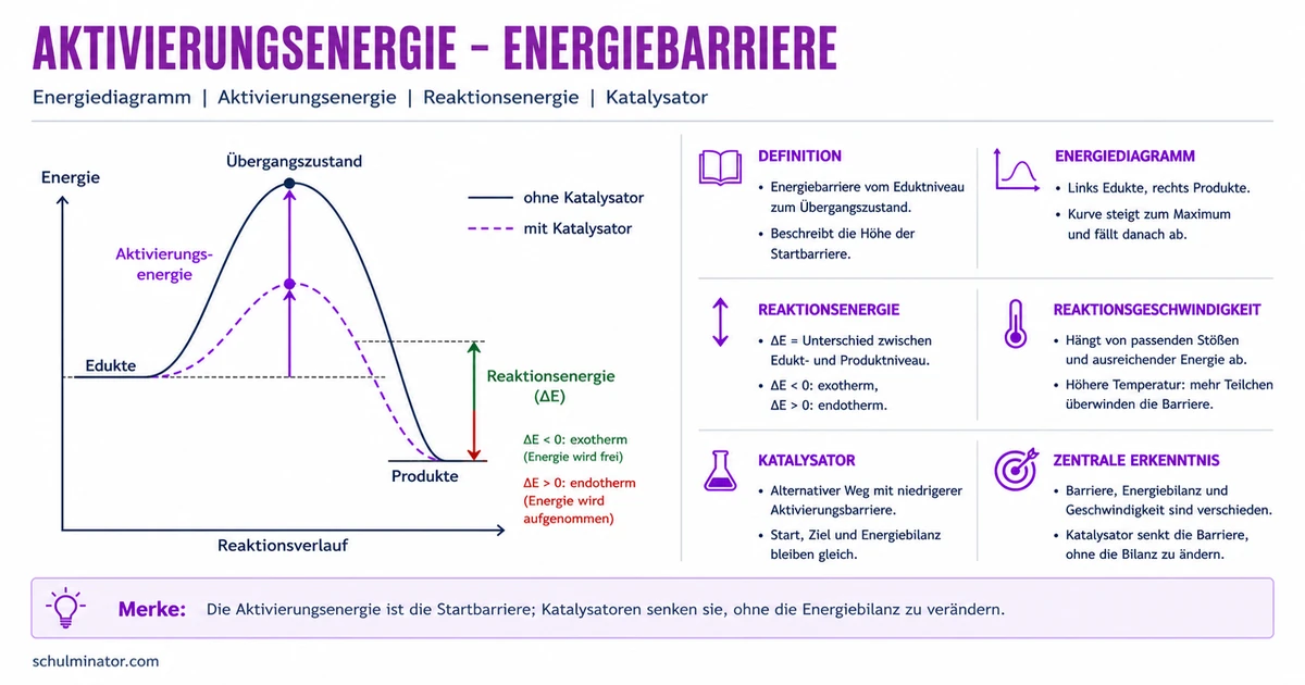 Aktivierungsenergie: Energiebarrieren verstehen