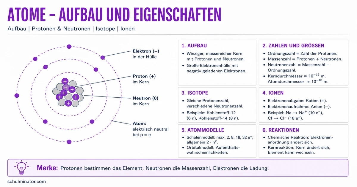 Atom: Aufbau, Ionen und Isotope einfach erklärt