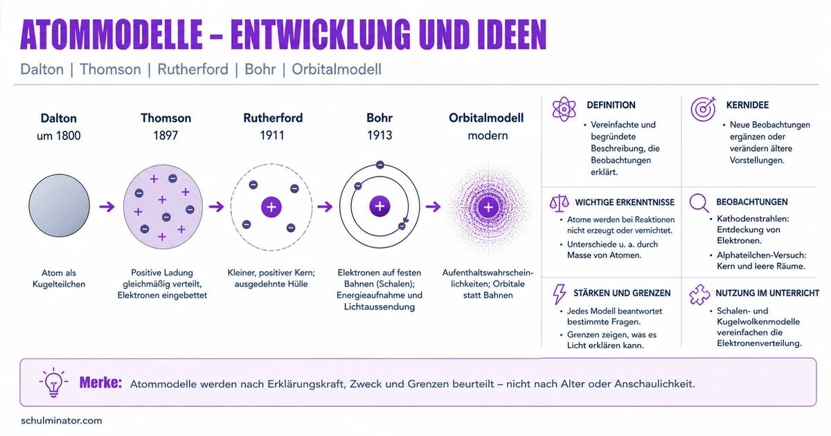 Atommodelle verstehen: Dalton bis Orbitalmodell
