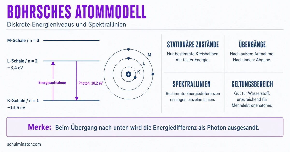 Bohrsches Atommodell: Energie, Schalen und Grenzen