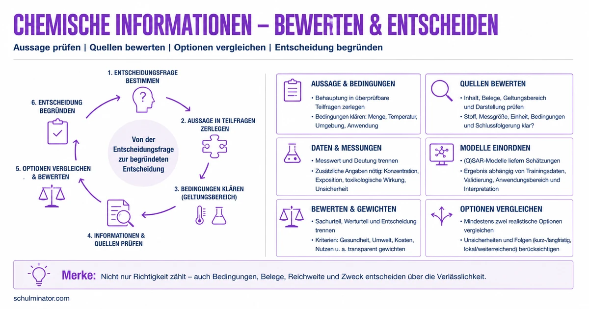 Chemische Informationen prüfen und bewerten