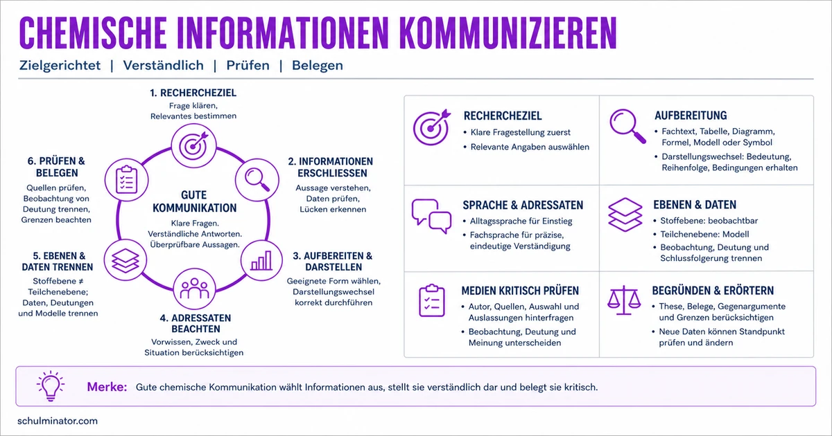 Chemische Informationen sicher kommunizieren