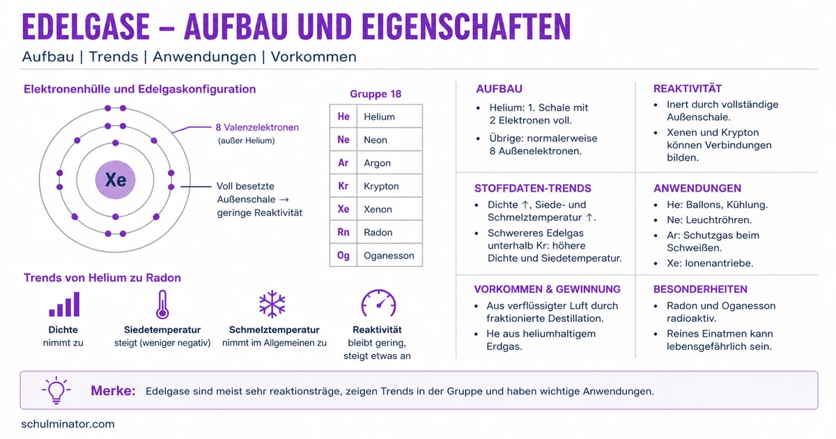 Edelgase: Eigenschaften, Atombau und Anwendungen