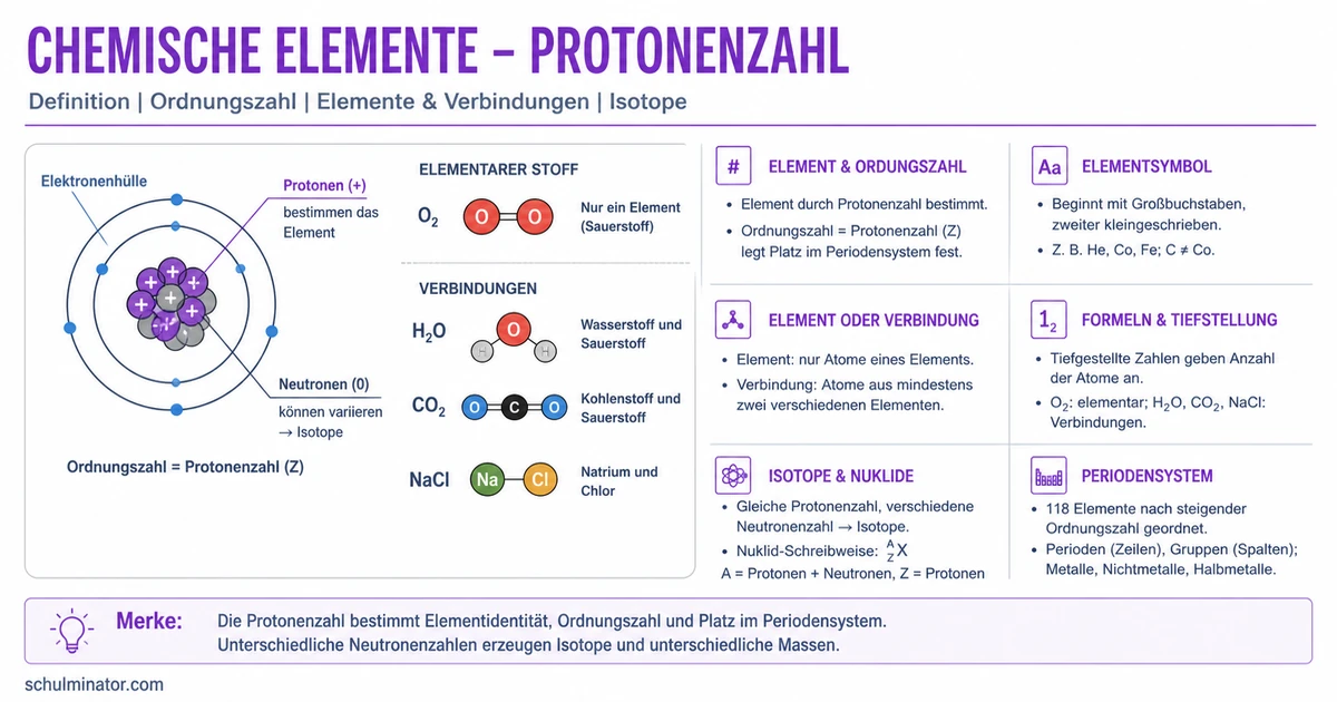 Chemisches Element: Definition, Isotope und PSE