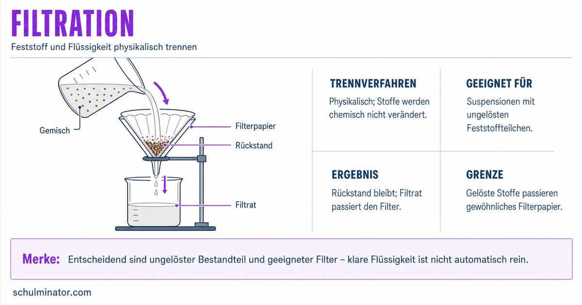 Filtration in der Chemie: einfach erklärt
