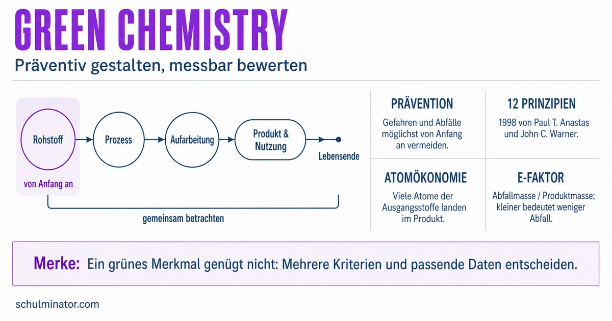 Green Chemistry: Prinzipien und Bewertung