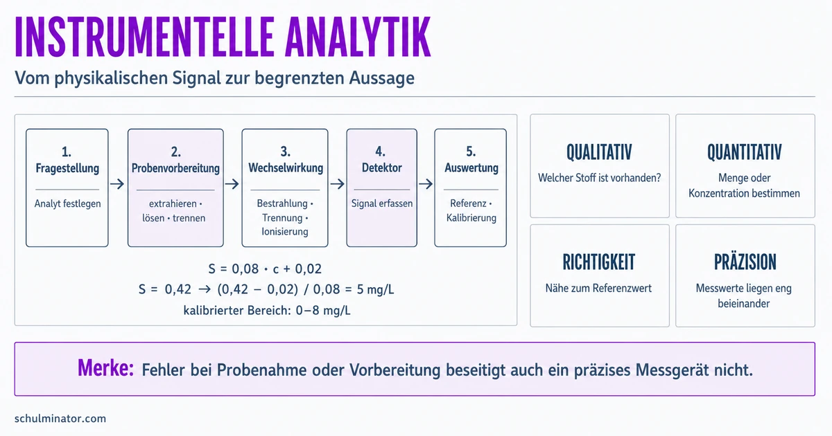 Instrumentelle Analytik: Methoden sicher auswerten