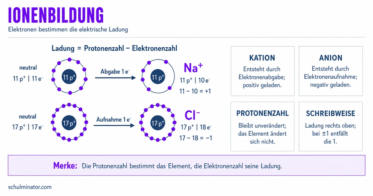 Ionen: Ladung, Bildung und Schreibweise verstehen