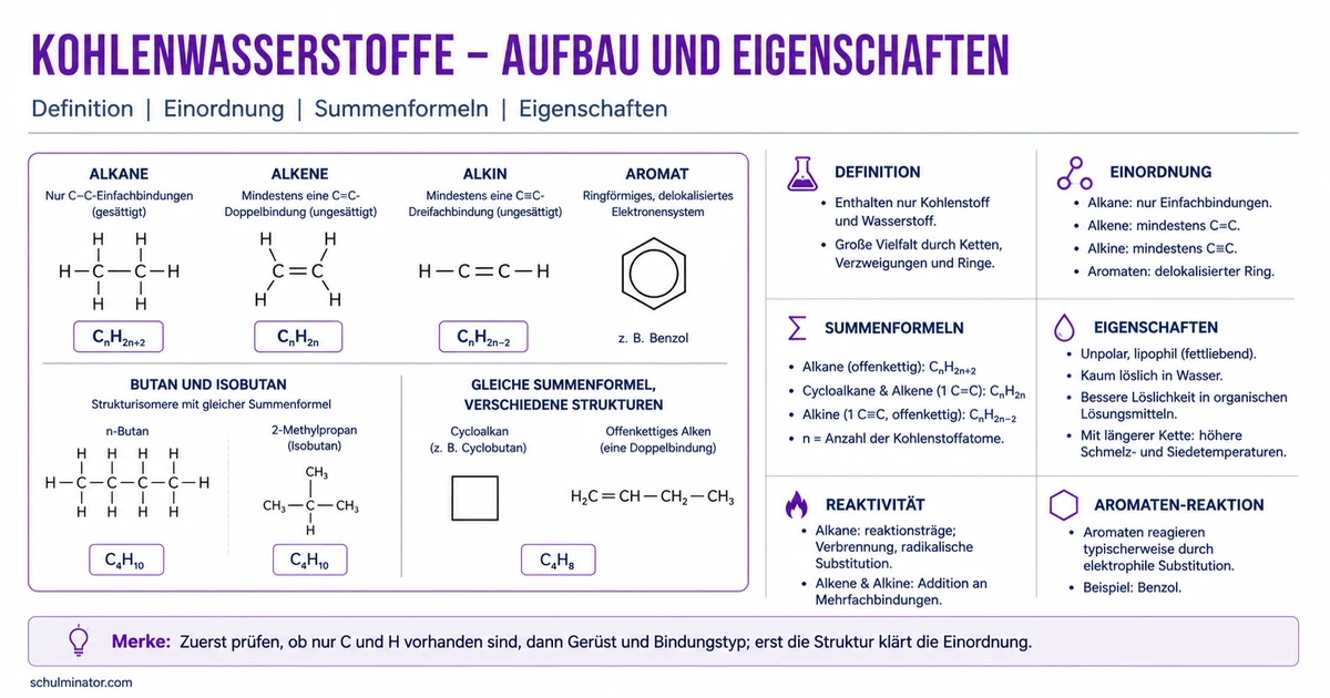Kohlenwasserstoffe: Stoffklassen einfach erkennen