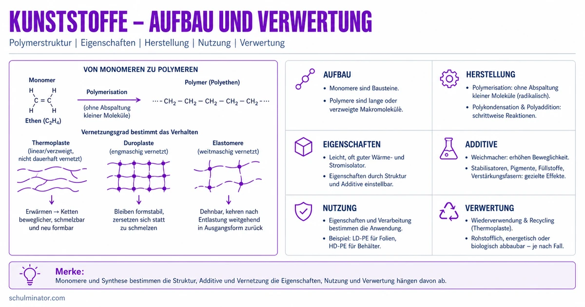 Kunststoffe: Aufbau, Eigenschaften und Recycling