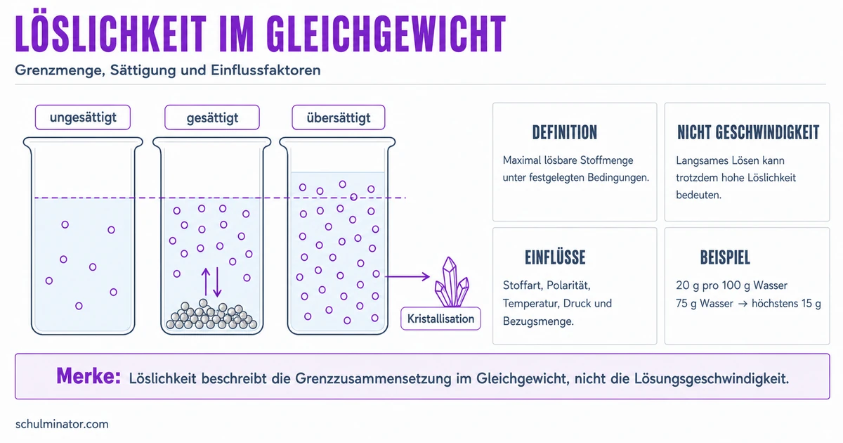 Löslichkeit verstehen: Sättigung und Einflussfaktoren