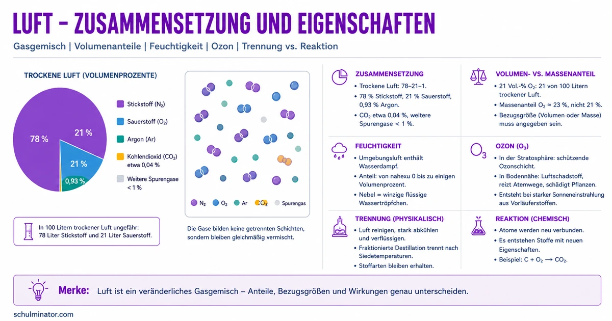 Luft in der Chemie: Zusammensetzung und Trennung