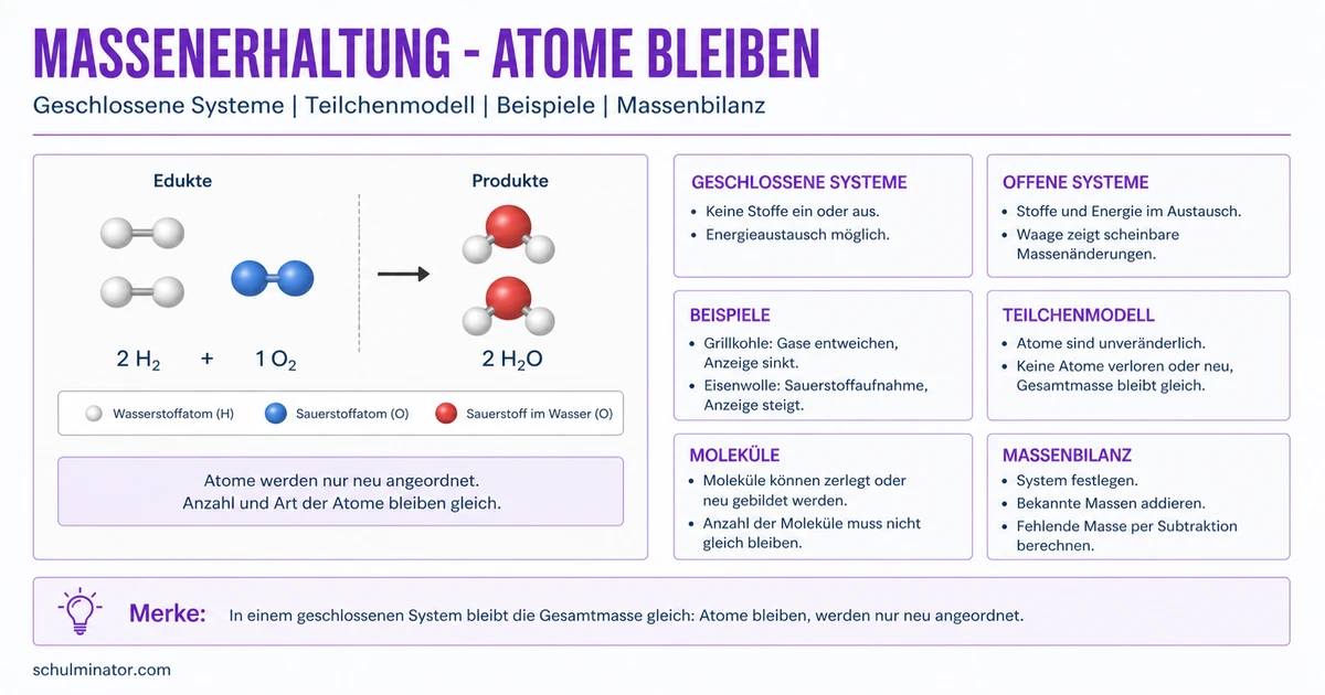 Massenerhaltungsgesetz einfach erklärt