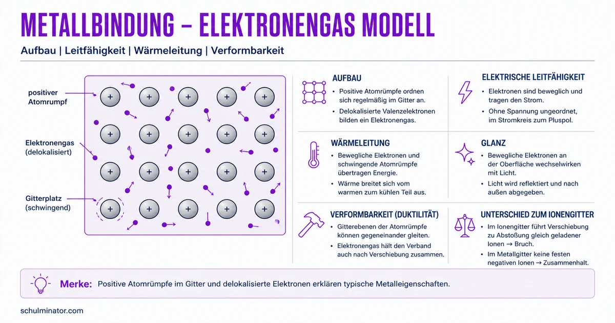 Metallbindung: Elektronengas und Eigenschaften