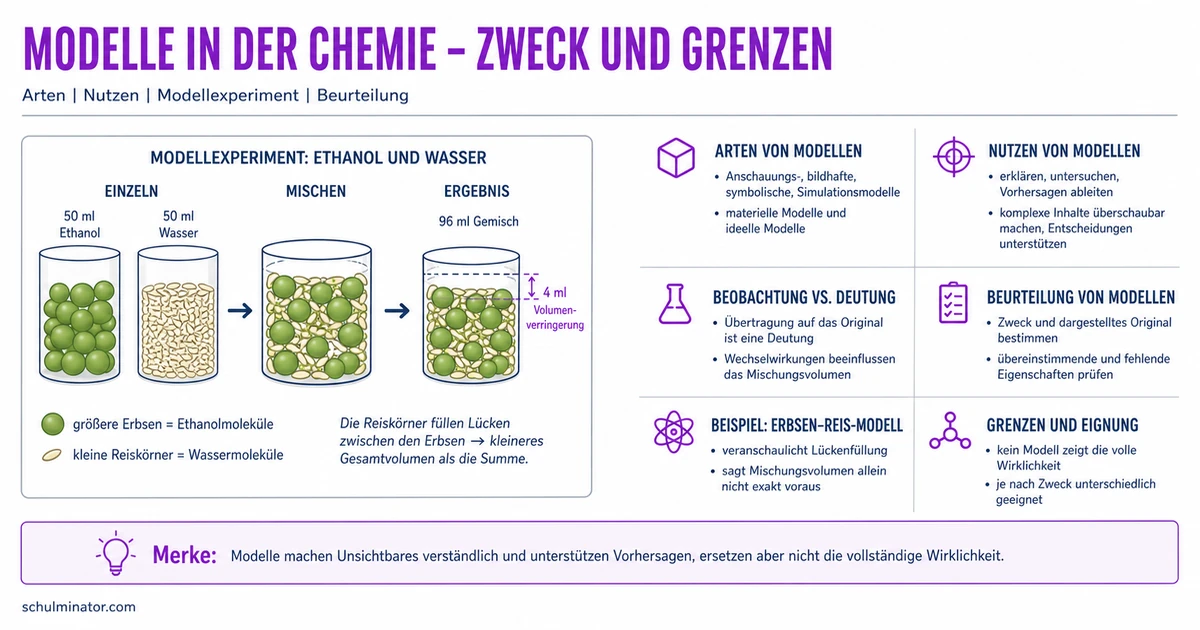 Modelle in der Chemie verstehen und beurteilen