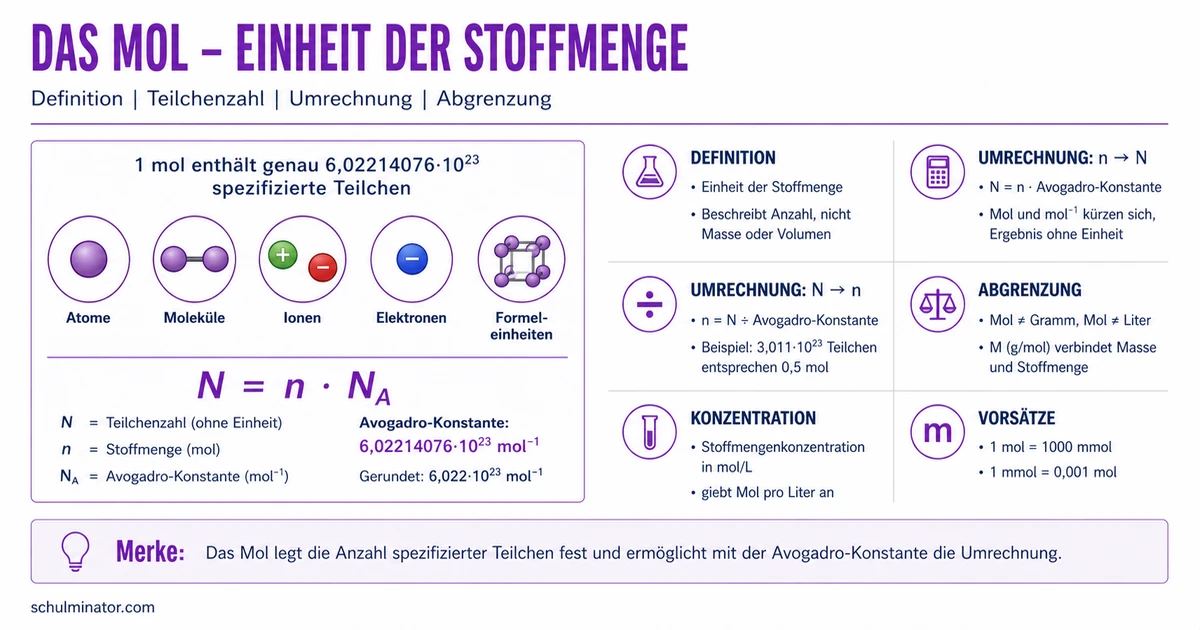 Mol erklärt: Stoffmenge und Teilchenzahl berechnen