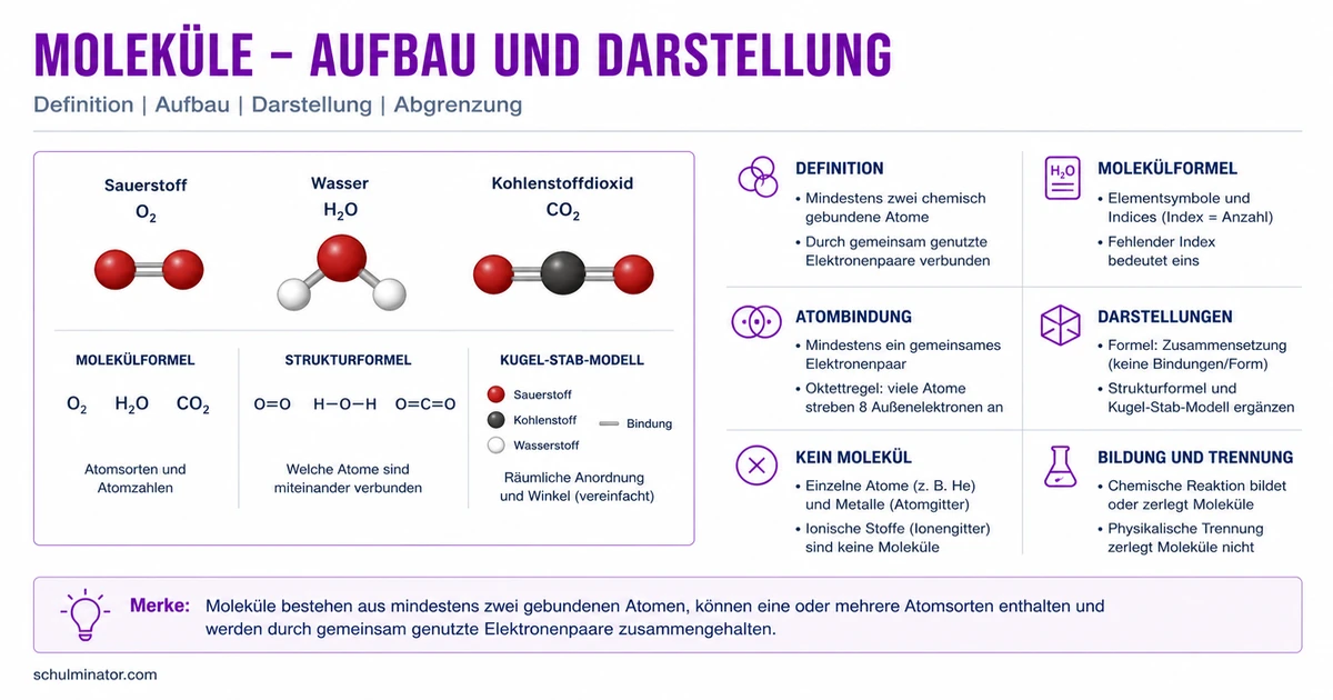 Moleküle verstehen: Aufbau, Formeln und Modelle