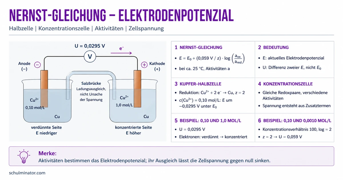 Nernst-Gleichung: Potenziale sicher berechnen