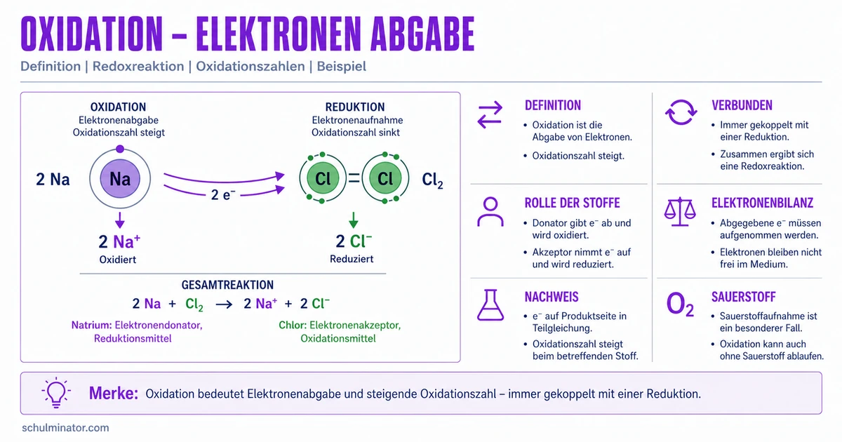 Oxidation einfach erklärt: Elektronen sicher erkennen