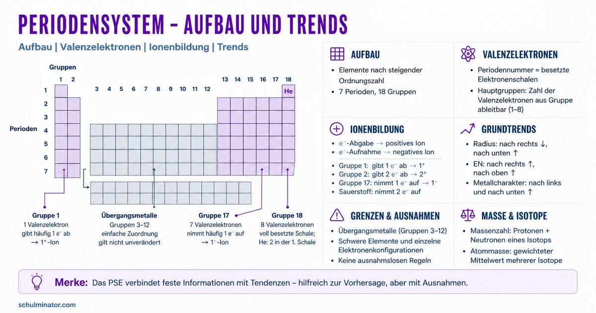 Periodensystem lesen: Gruppen, Atombau und Trends
