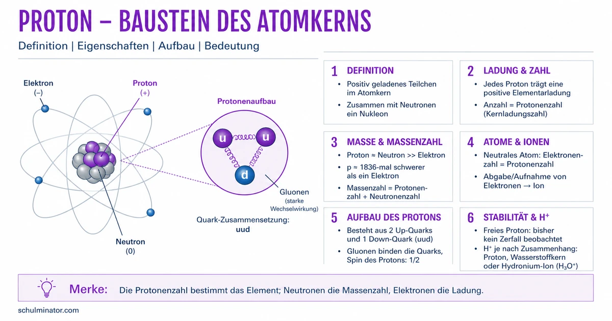 Proton: Ladung, Masse und Rolle im Atom