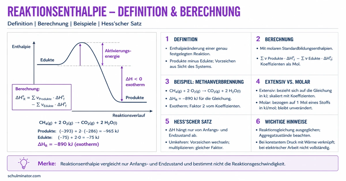 Reaktionsenthalpie berechnen und deuten