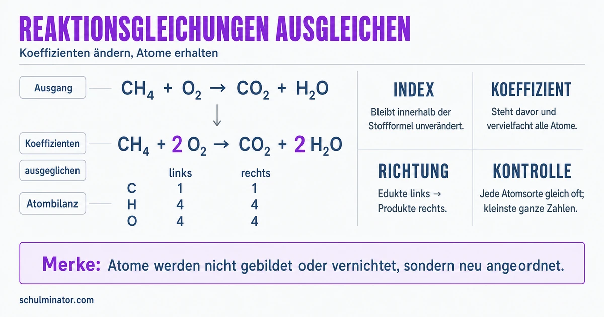 Reaktionsgleichung ausgleichen: Schritt für Schritt