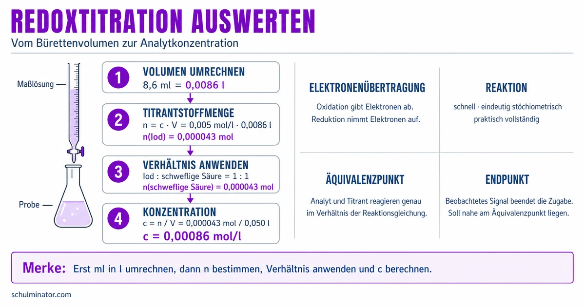 Redoxtitration: Konzentration sicher berechnen