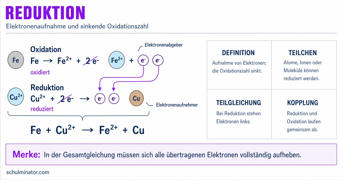 Reduktion in der Chemie einfach erklärt
