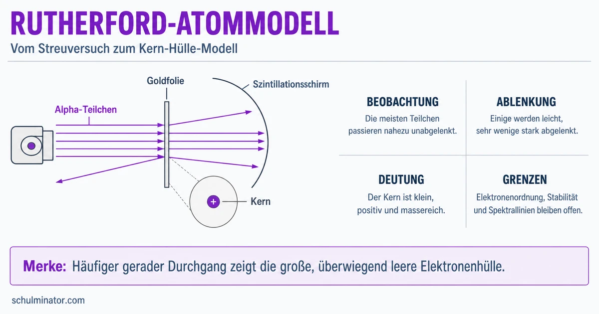 Rutherford-Atommodell: Streuversuch erklärt