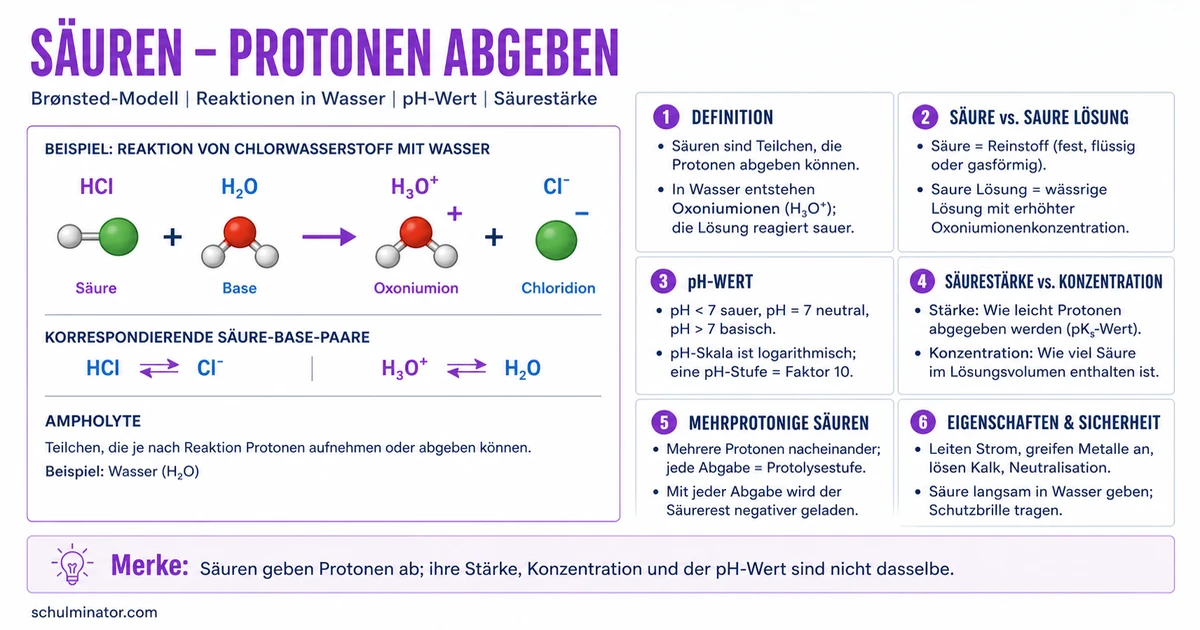 Säure einfach erklärt: Protonen, pH und Stärke