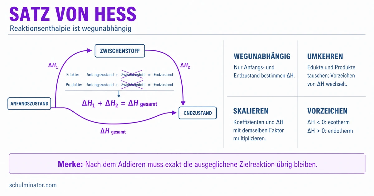 Satz von Hess: Reaktionsenthalpie berechnen