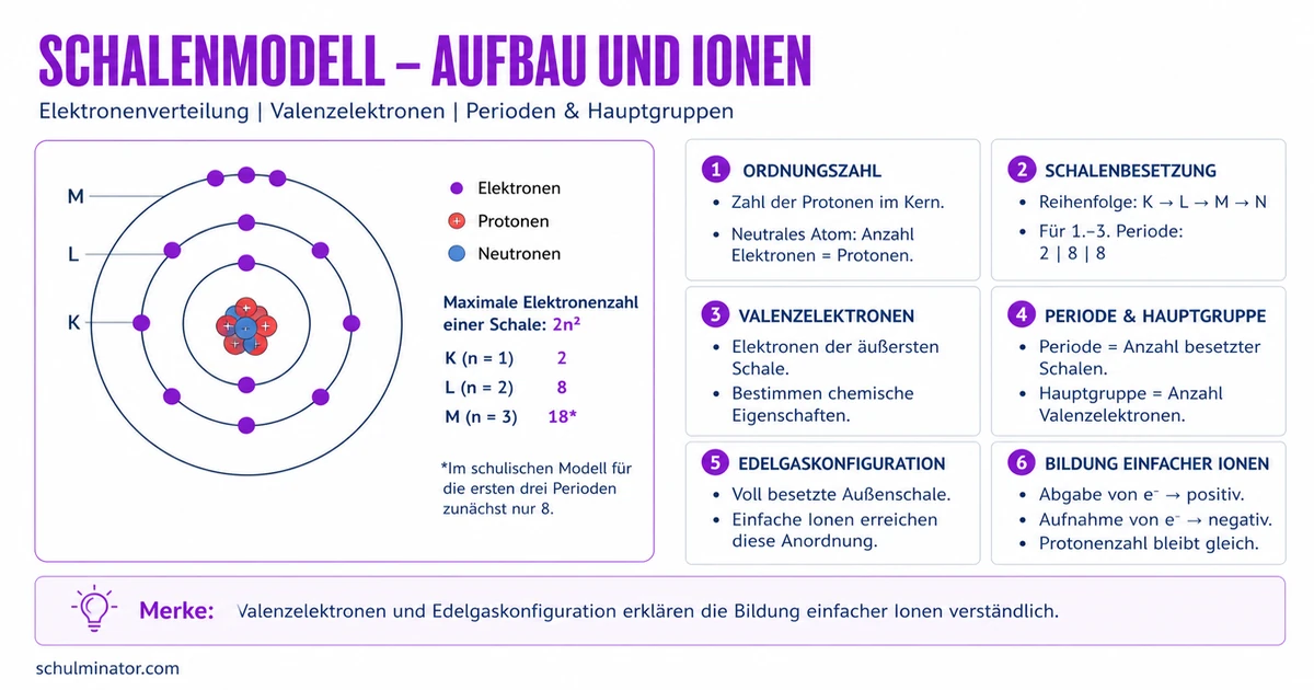Schalenmodell: Elektronen und Ionen einfach erklärt