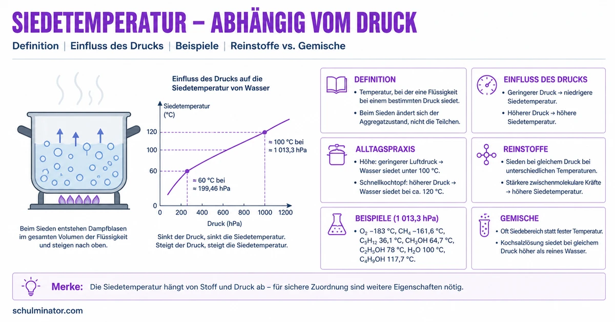 Siedetemperatur: Sieden und Druck verstehen