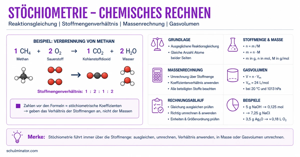 Stöchiometrie: Stoffmengen und Massen berechnen