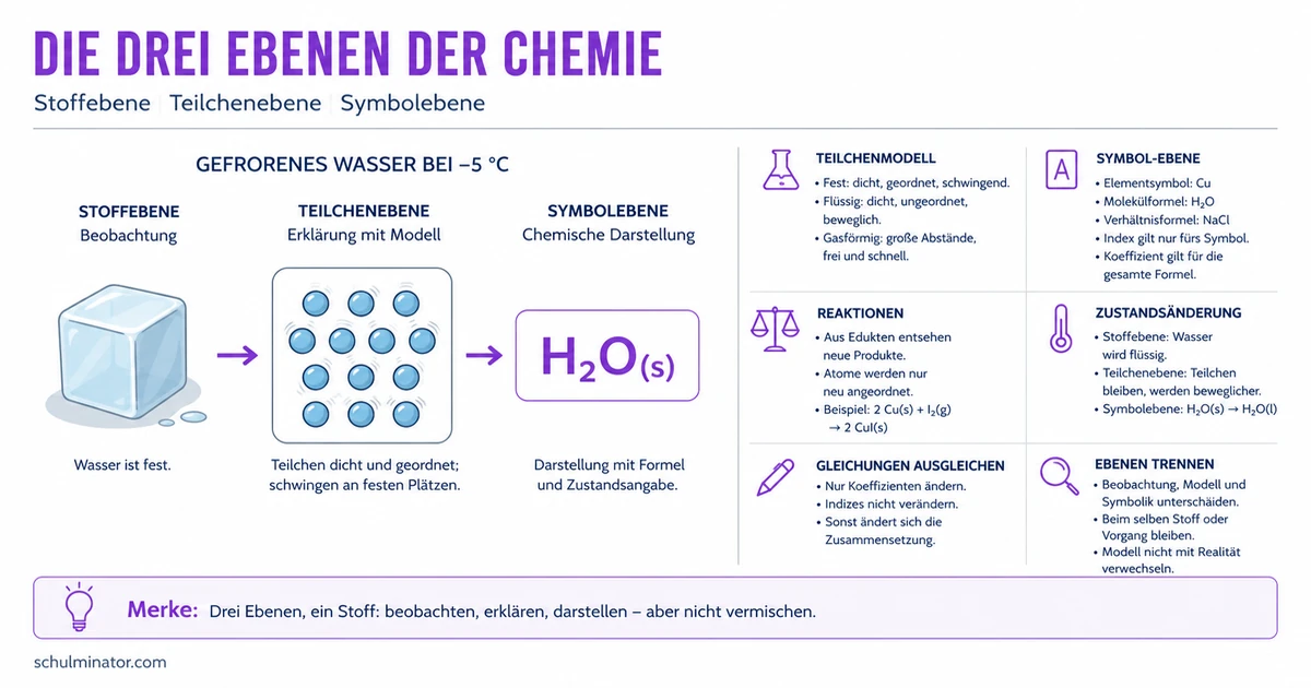 Stoff-, Teilchen- und Symbolebene einfach erklärt
