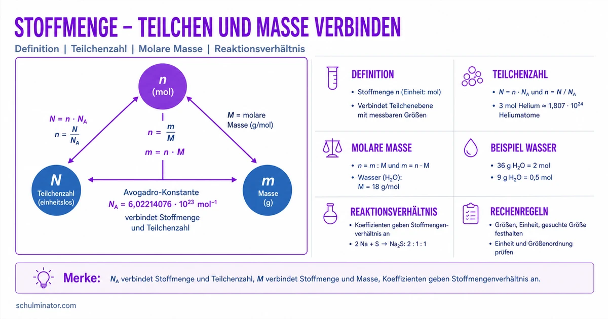 Stoffmenge berechnen: Mol, Masse und Teilchenzahl