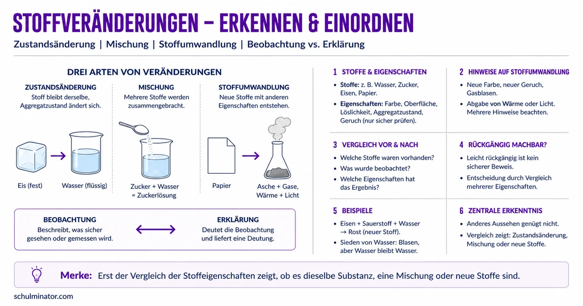 Stoffveränderungen in der Grundschule erkennen