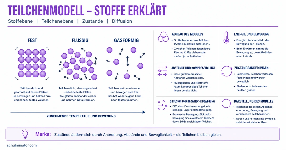 Teilchenmodell einfach erklärt: Stoffe verstehen