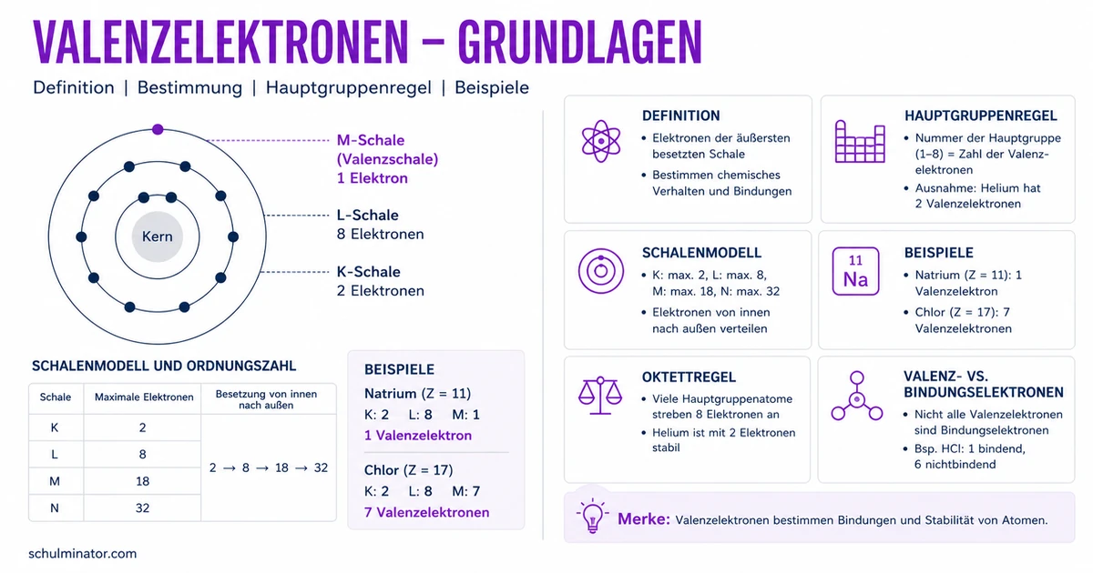 Valenzelektronen bestimmen und verstehen