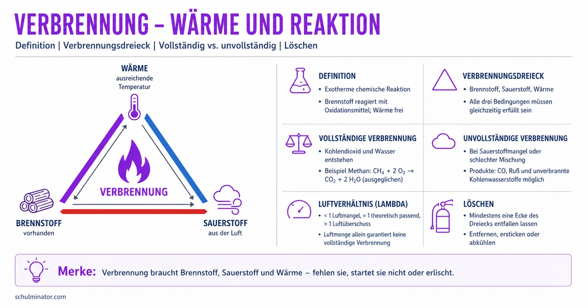 Verbrennung: Voraussetzungen, Produkte und Löschen