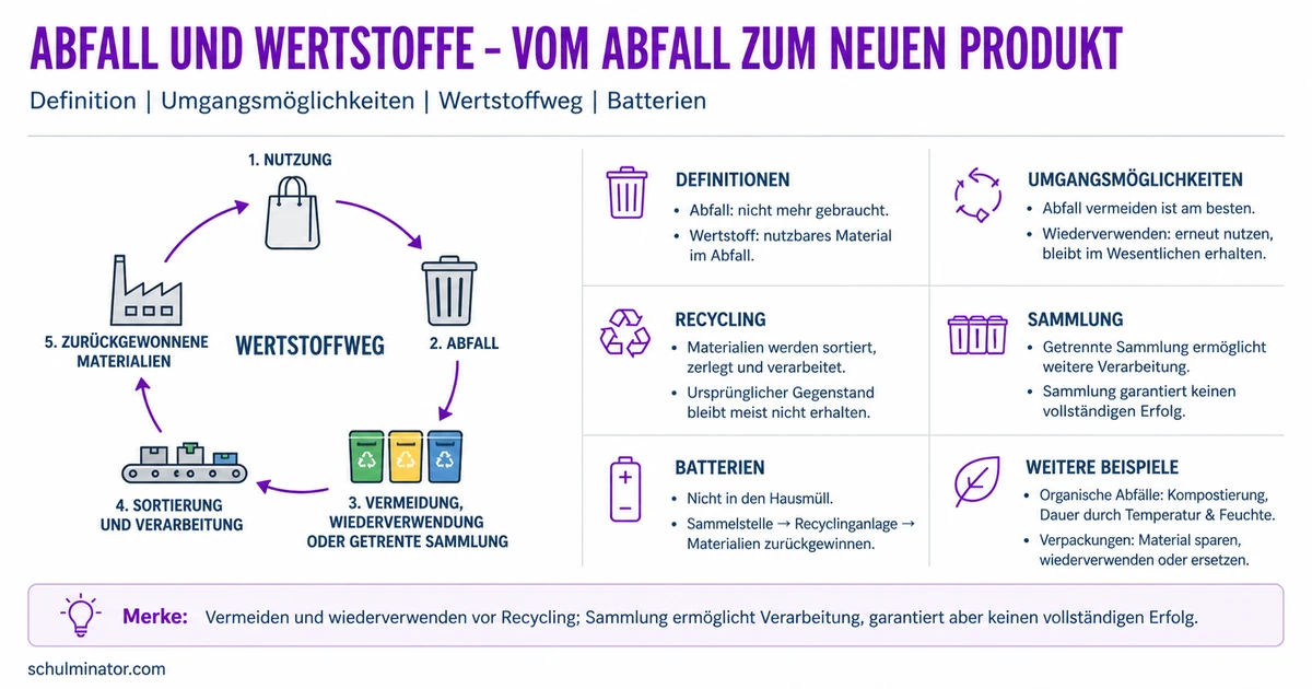 Wertstoffe und Recycling einfach erklärt