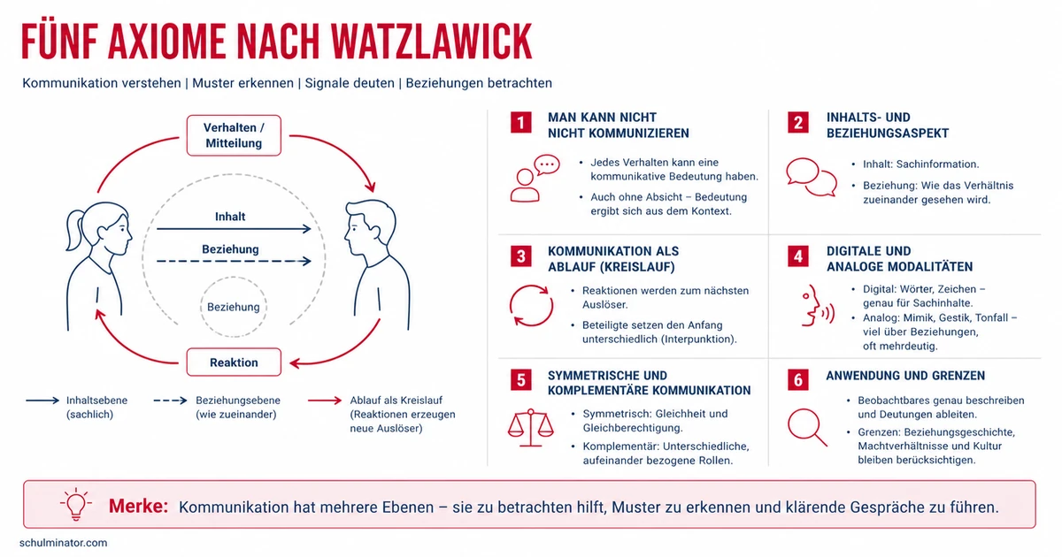 5 Axiome nach Watzlawick einfach erklärt