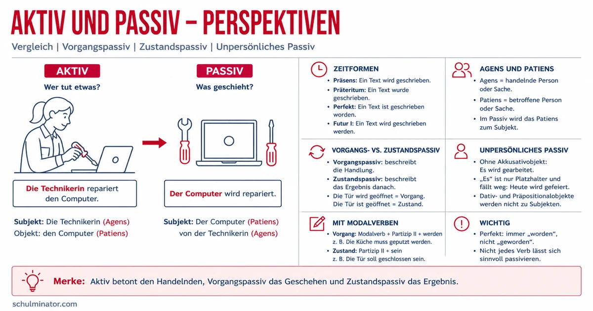 Aktiv und Passiv einfach erklärt