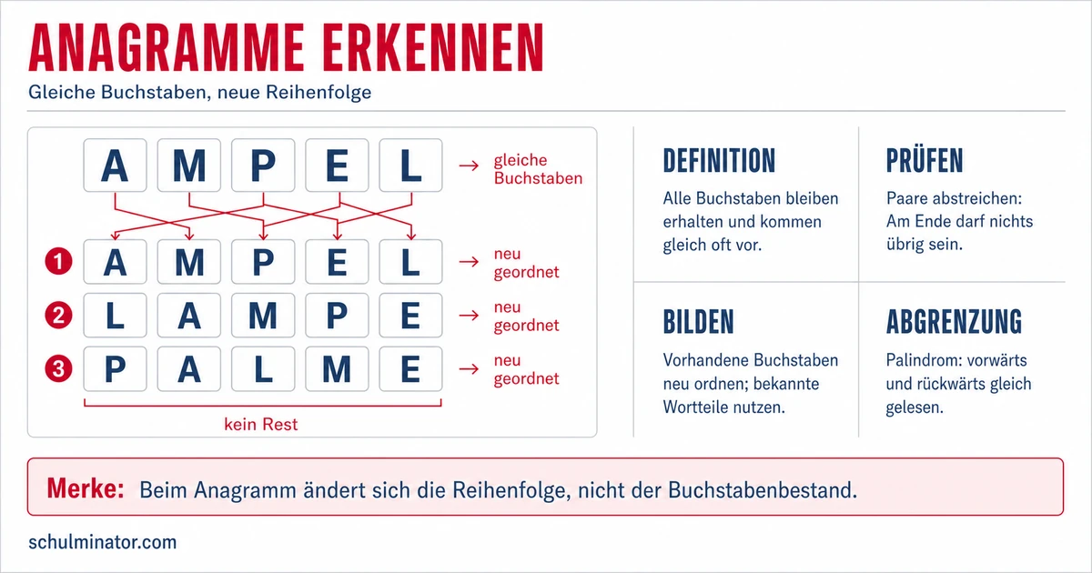 Anagramme verstehen, prüfen und selbst bilden