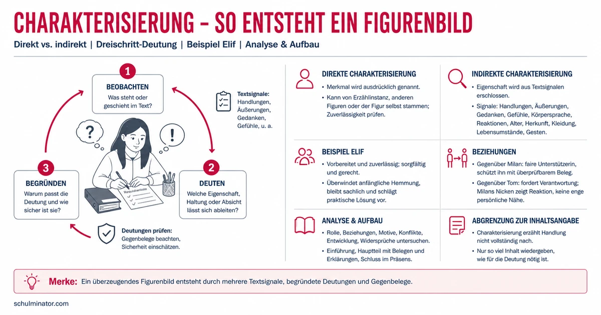 Charakterisierung schreiben: Figur belegt deuten
