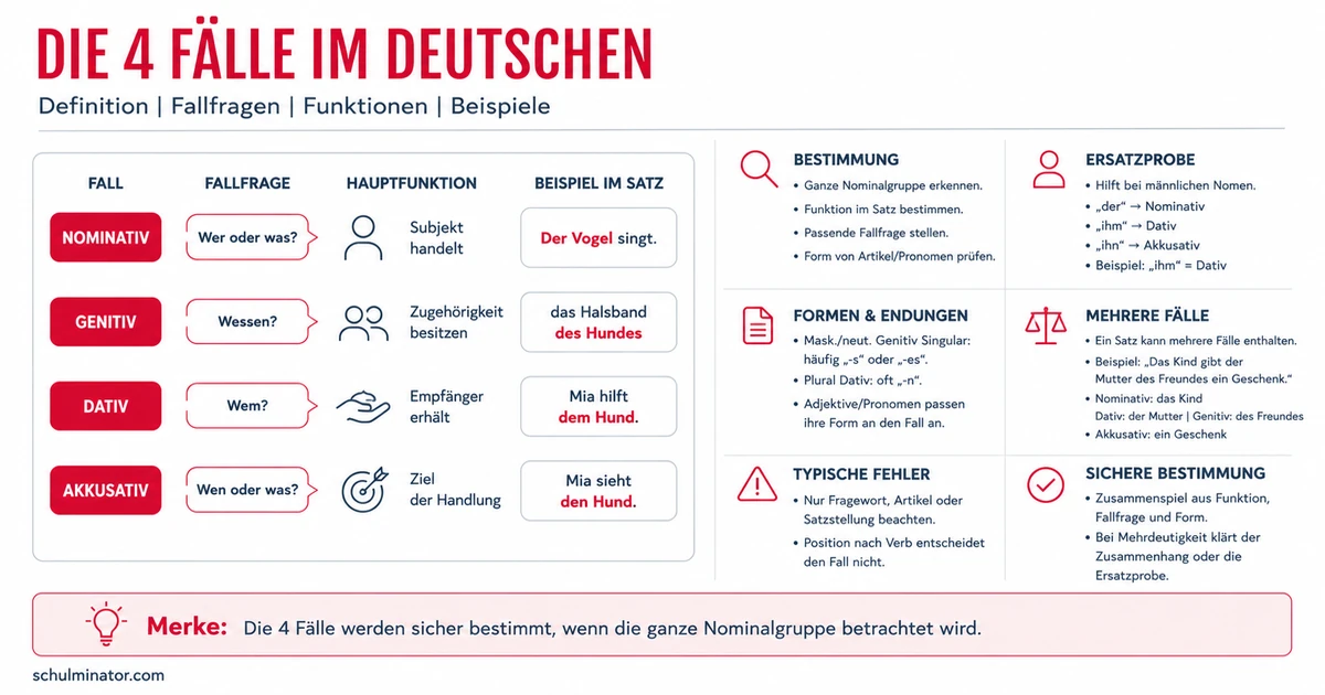 Die vier Fälle einfach bestimmen