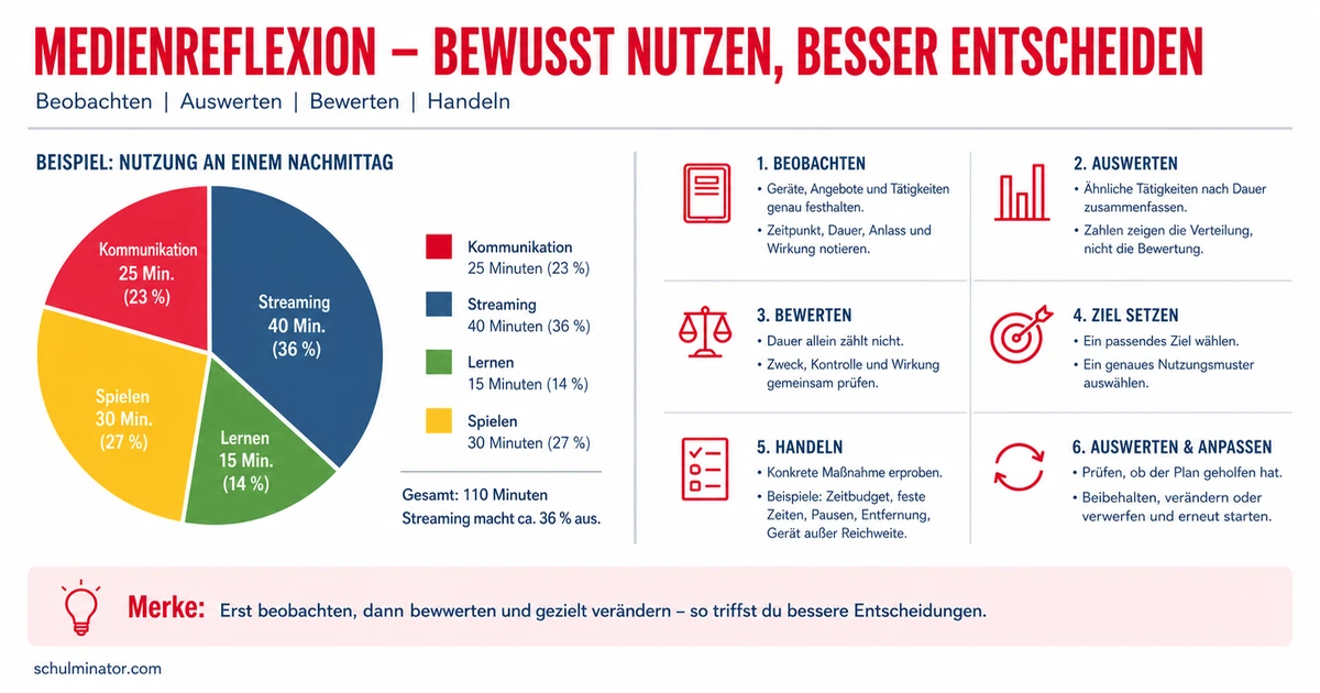 Digitale Medien reflektieren: Nutzung bewusst steuern